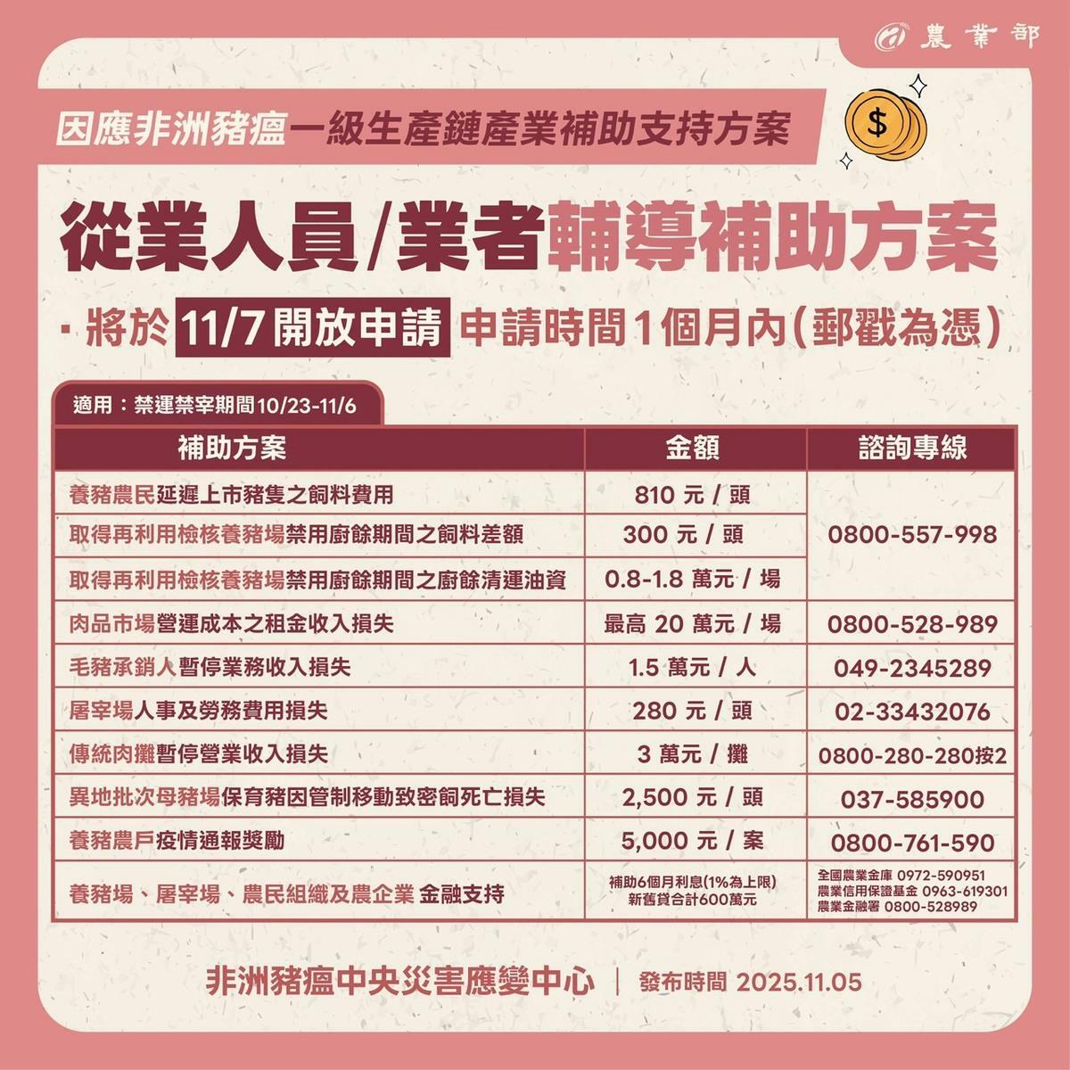 應變中心推出一級產業補助，11月7日起受理，適用10月23日至11月6日禁運期間，申請限1個月內完成。 圖：農業部／提供