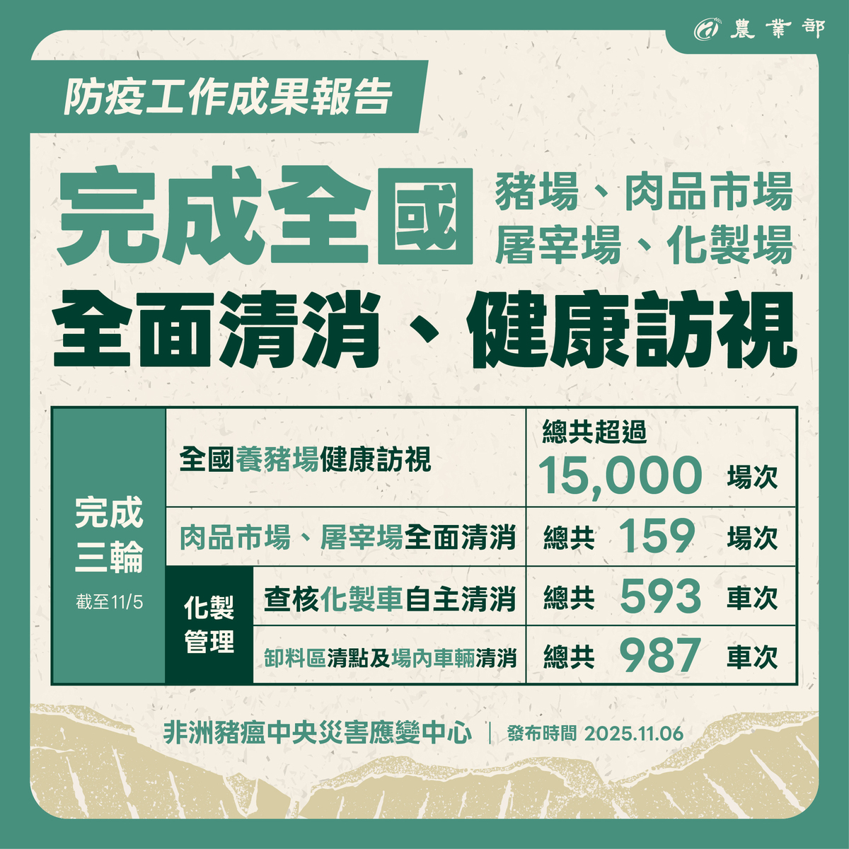 農業部於今（6）日發布非洲豬瘟防疫工作成果報告與解禁後續作為，強調已全面完成全國三輪的清消及健康訪視作業。 圖：農業部／提供