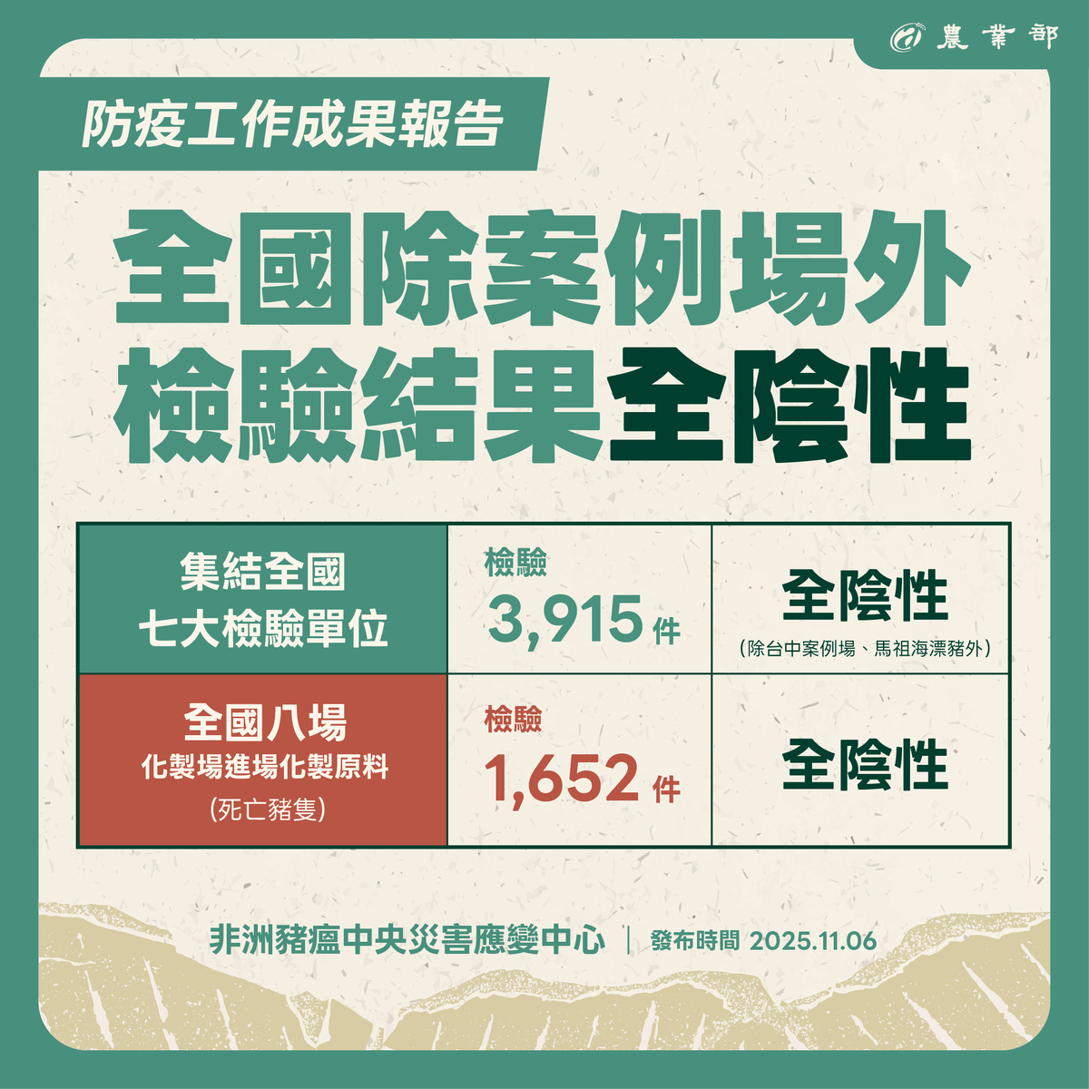 農業部說明，全國八場化製場進場化製原料（死亡豬隻）檢驗1,652件，同樣全數陰性。 圖：農業部／提供