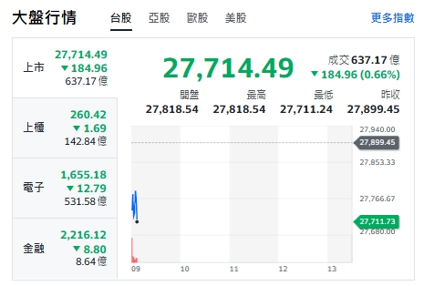 台股今天(7日)走跌逾180點，最低來到27711點。 圖: 擷取自YAHOO台股走勢圖