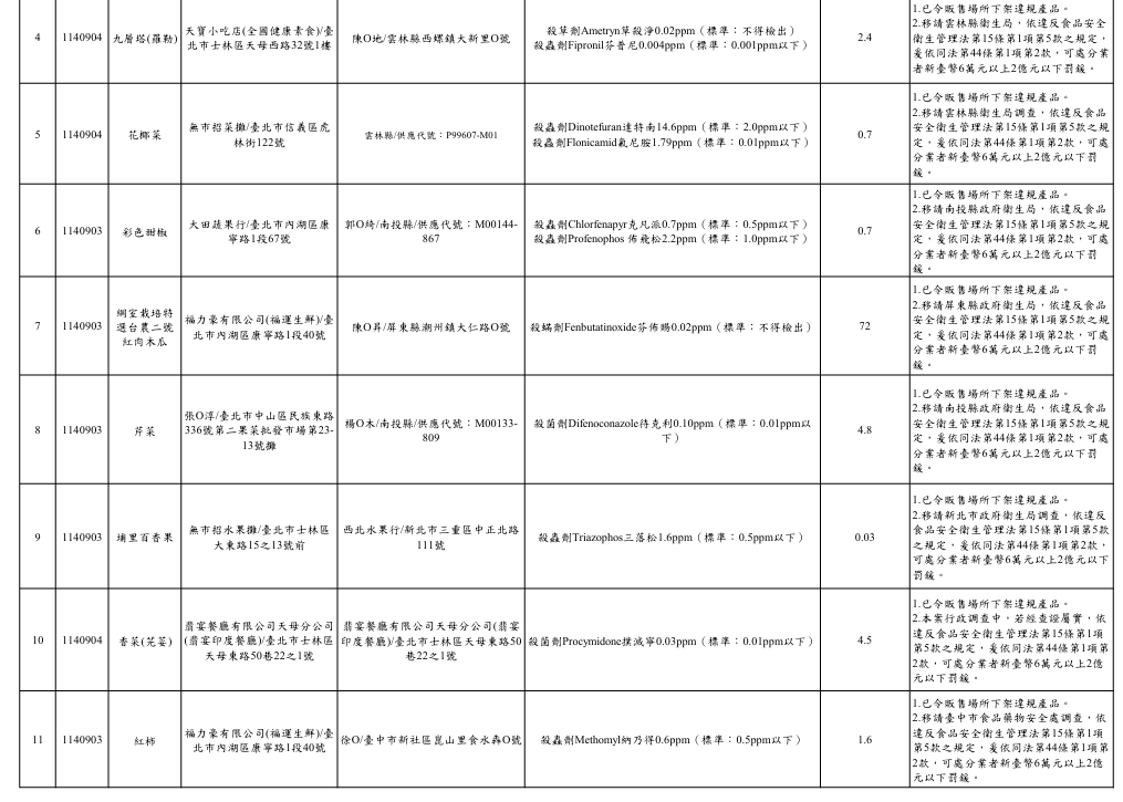 衛生局公布9月生鮮蔬果抽驗結果不符合規定名冊，共有11件不符規定。 圖：臺北市政府衛生局/提供