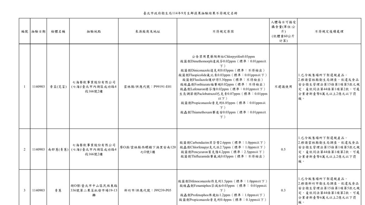 衛生局公布9月生鮮蔬果抽驗結果不符合規定名冊。 圖：台北市政府衛生局/提供