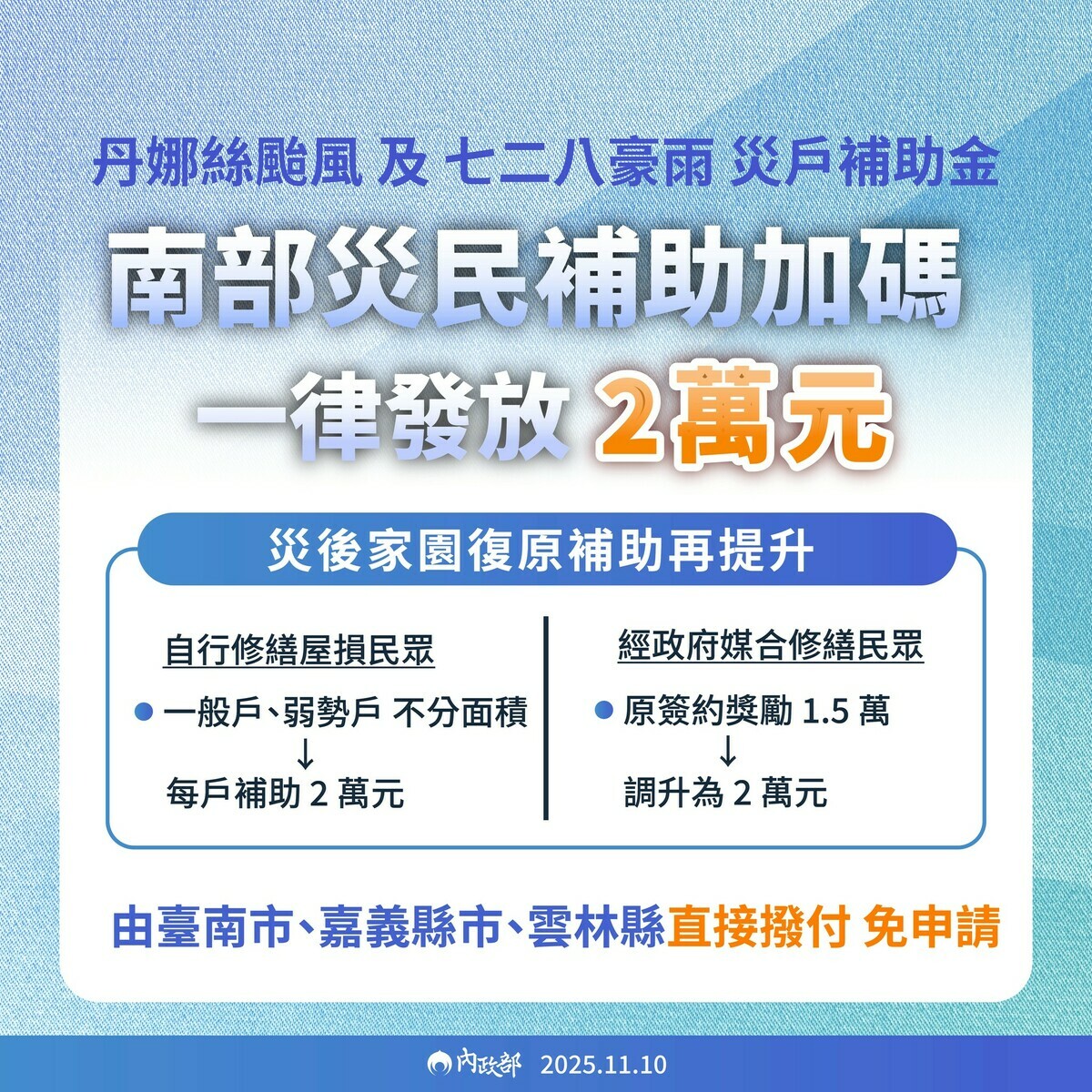 內政部今（10）日表示，行政院已於11月6日核定修正丹娜絲風災家園復原補助金專案，凡是未參加政府媒合修繕平台、自行修繕屋損的災區民眾，包括一般戶及弱勢戶，不分面積一律都發2萬元補助。 圖：內政部提供