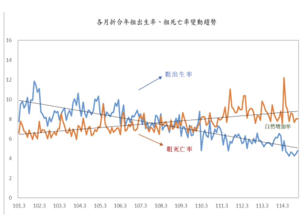 台灣生育率連續 22 個月負成長，今年出生率恐再創新低。 圖：翻攝自內政部