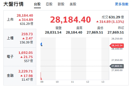台股開盤》電子權值F4帶頭衝 大盤站上28000 強勢轉強群族來了