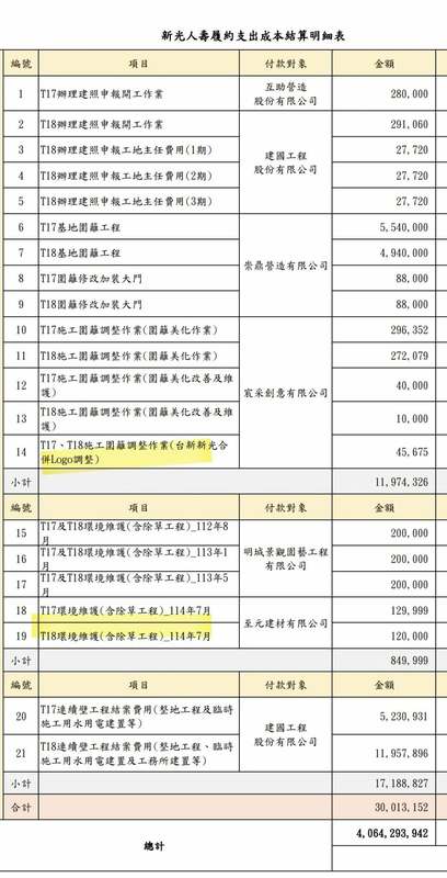 國民黨台北市議員游淑慧今（11）日揭露，新壽北士科分手費44.3億餘元，連除草、環境維護的費用都要北市府「還」，且連文件翻譯費、律師費、台新新光併的Logo調整費用也要北市府納稅錢來付？ 圖：翻攝游淑慧臉書