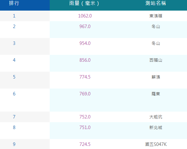 從10日至今天上午12時，有9個測站累積雨量超過7百毫米，其中有6個就在宜蘭 圖：取自氣象署