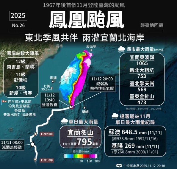 鳳凰颱風外圍環流配合東北季風的共伴效應造成北海岸、東半部有明顯降雨。 圖：氣象署提供