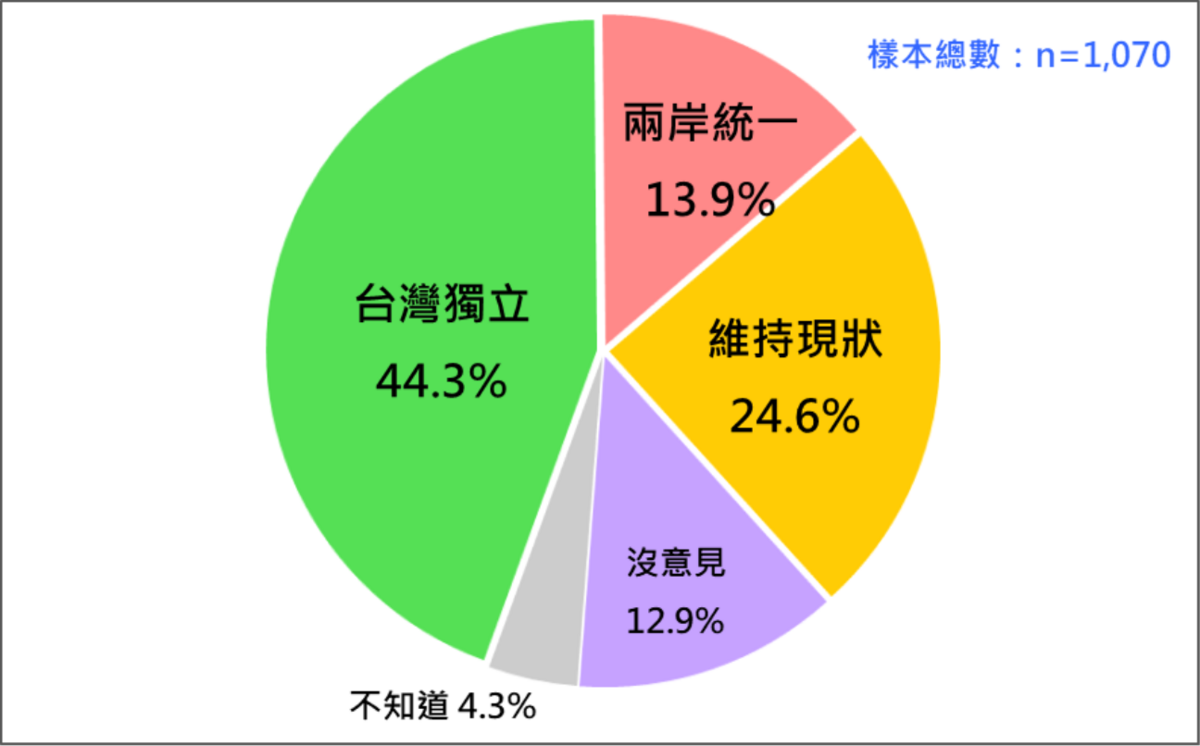台灣民意基金會最新民調台灣人統獨傾向，有44.3%民眾傾向「台灣獨立」、13.9%「兩岸統一」、24.6%「維持現狀」。 圖：台灣民意基金會 / 提供
