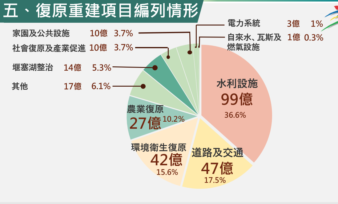 花蓮馬太鞍溪堰塞湖災後復原重建項目編列情形。 圖：主計總處提供
