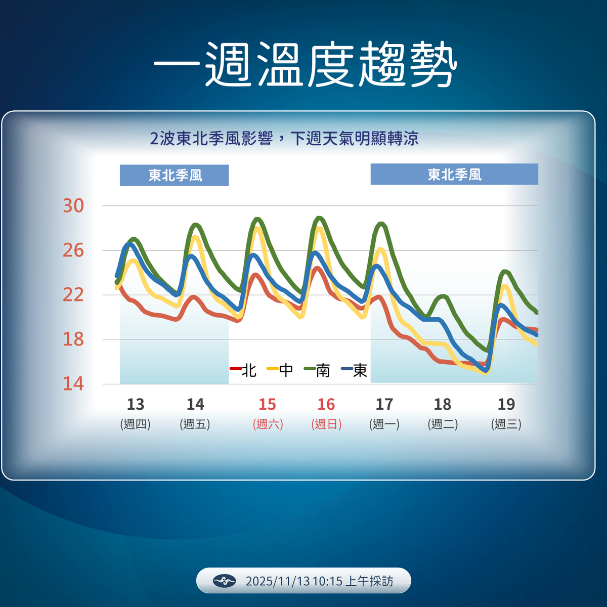 未來一週溫度趨勢。 圖：取自氣象署