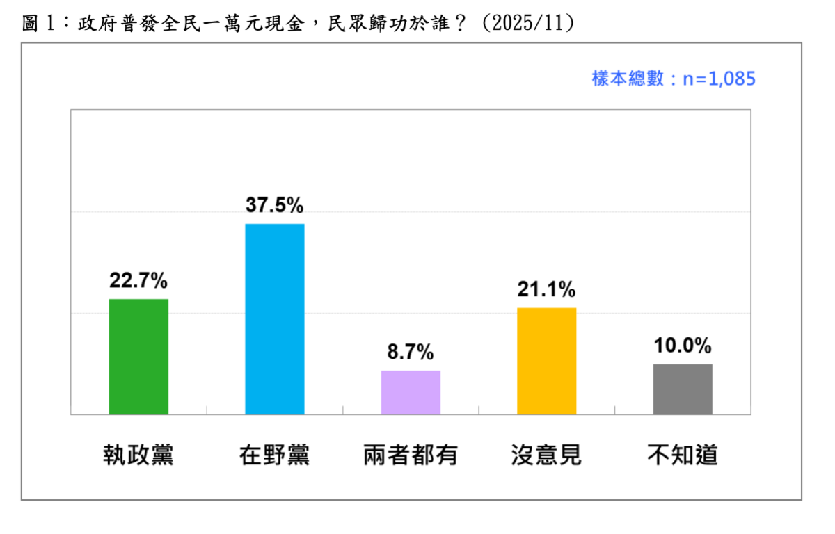 政府普發全民一萬元現金，民眾歸功於誰？ (2025/11) 圖：台灣民意基金會提供