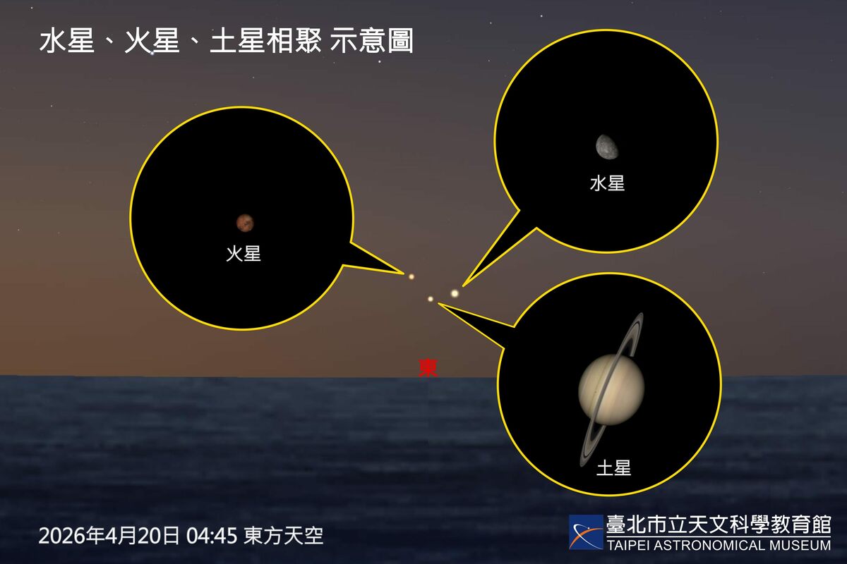 2026年4月20日水星、土星、火星相聚示意圖。 圖：取自台北市立天文科學教育館