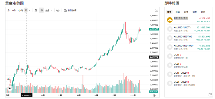 截至上午11點前，黃金交易中心4204(盎司／美元)。 圖: 擷取自貴金屬交易中心