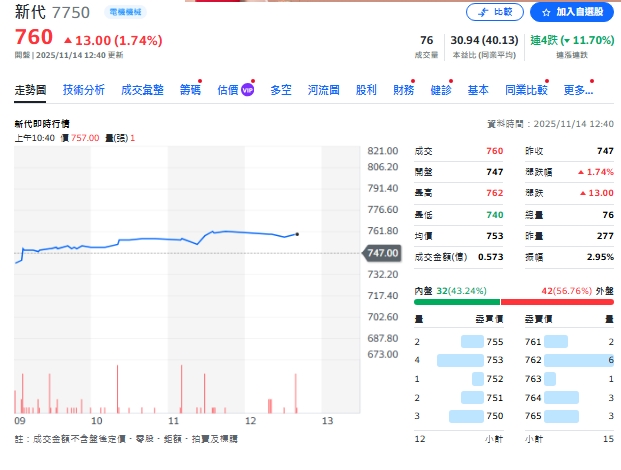 截至今天(14日)1點前，台股今天走跌之際，新代股價逆勢上漲約1.7%，來到760元。 圖: 擷取自yahoo台股走勢圖