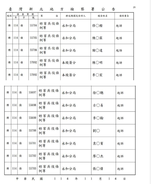 新北地檢署今（14）天公告起訴12人，其中包括：坤達、修杰楷、陳柏霖、棒棒堂小杰和Energy張書偉等藝人。 圖：擷自新北地檢署官網