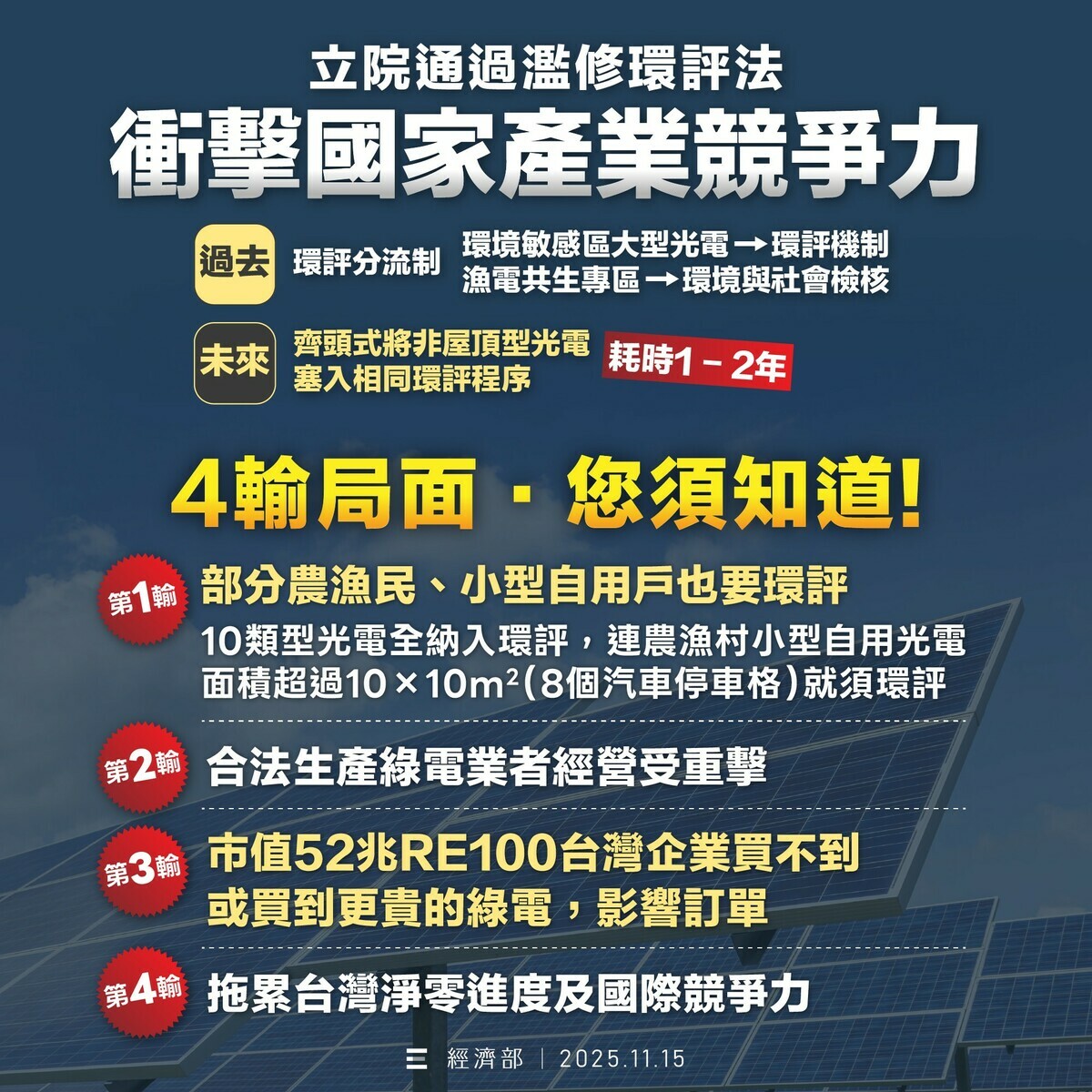 經濟部表示，對環評法濫修深表遺憾，四輸局面恐影響產業國際競爭力。 圖：取自經濟部臉書