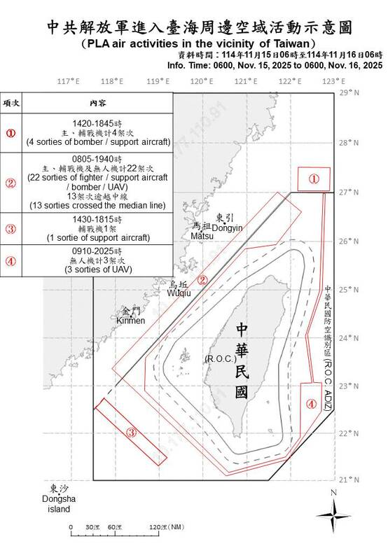 國防部今（16）日清晨公布最新共軍動態，自昨（15）日上午6時至今（16）日上午6時止，偵獲共機30架次、共艦7艘、公務船1艘在台海周邊活動。 圖/國防部