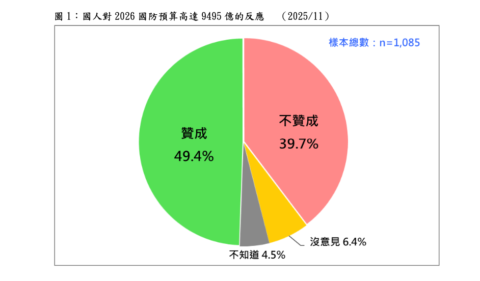 台灣民意基金會今日公布民調顯示，多數國人力挺強化自我防衛。 圖：台灣民意基金會提供