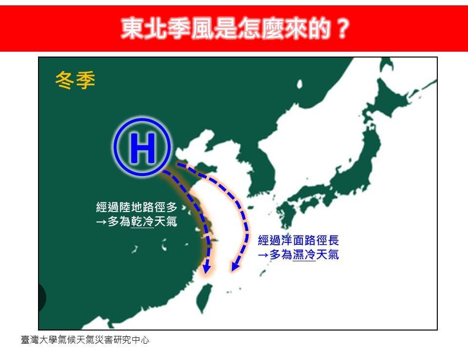 在冬季時，高壓在寒冷的亞洲大陸上發展，當冷空氣經過東海吹到台灣附近時，風向往往轉向成東北風，形成我們所熟知的「東北季風」。 圖：取自林老師氣象站