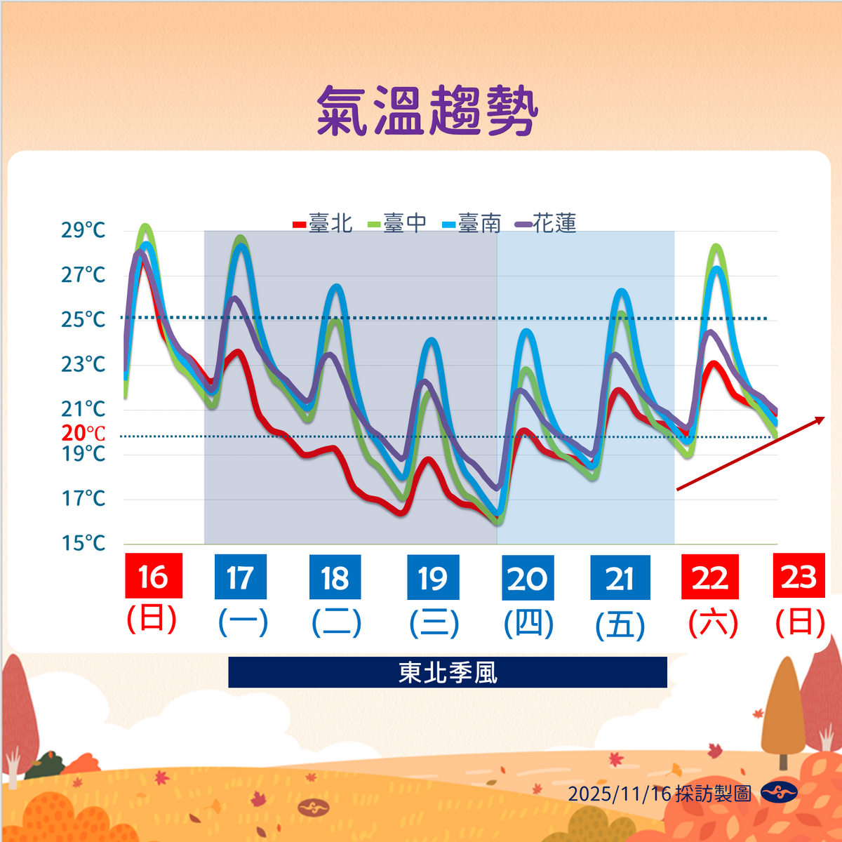 未來一週溫度趨勢。 圖：氣象署／提供