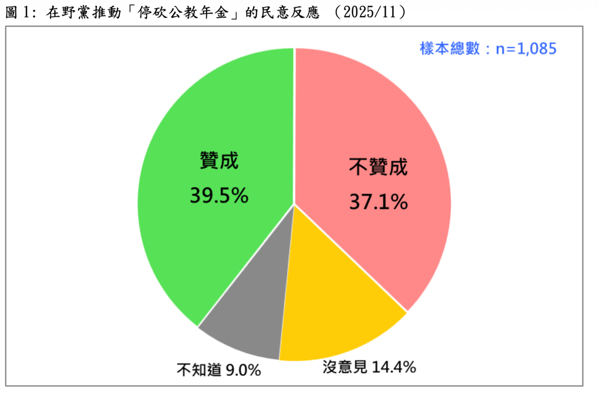 在野黨推動「停砍公教年金」的民意反應 （2025/11） 圖：台灣民意基金會提供