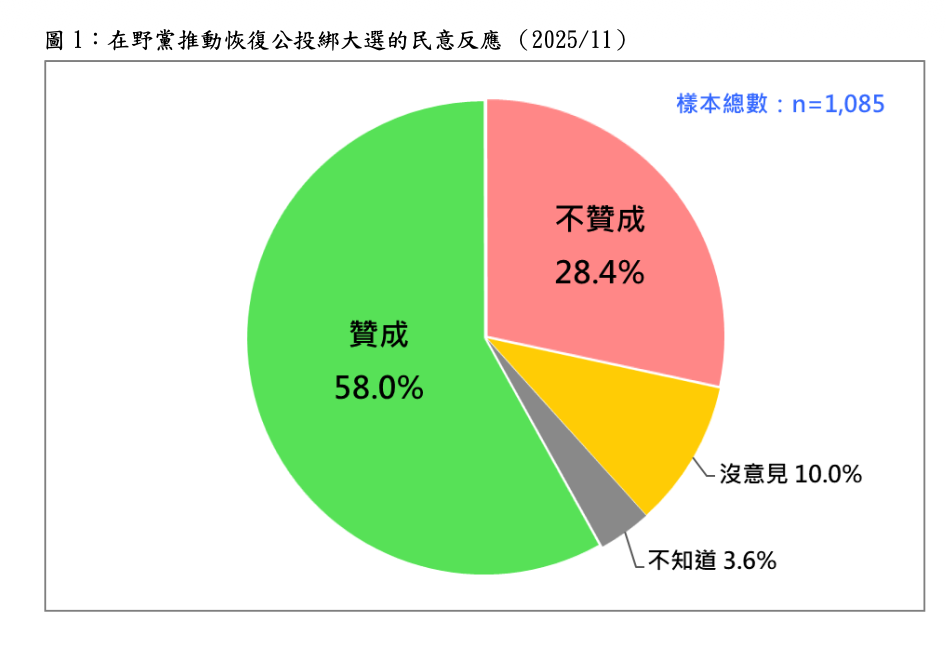 在野黨推動恢復公投綁大選的民意反應 （2025/11） 圖：台灣民意基金會提供