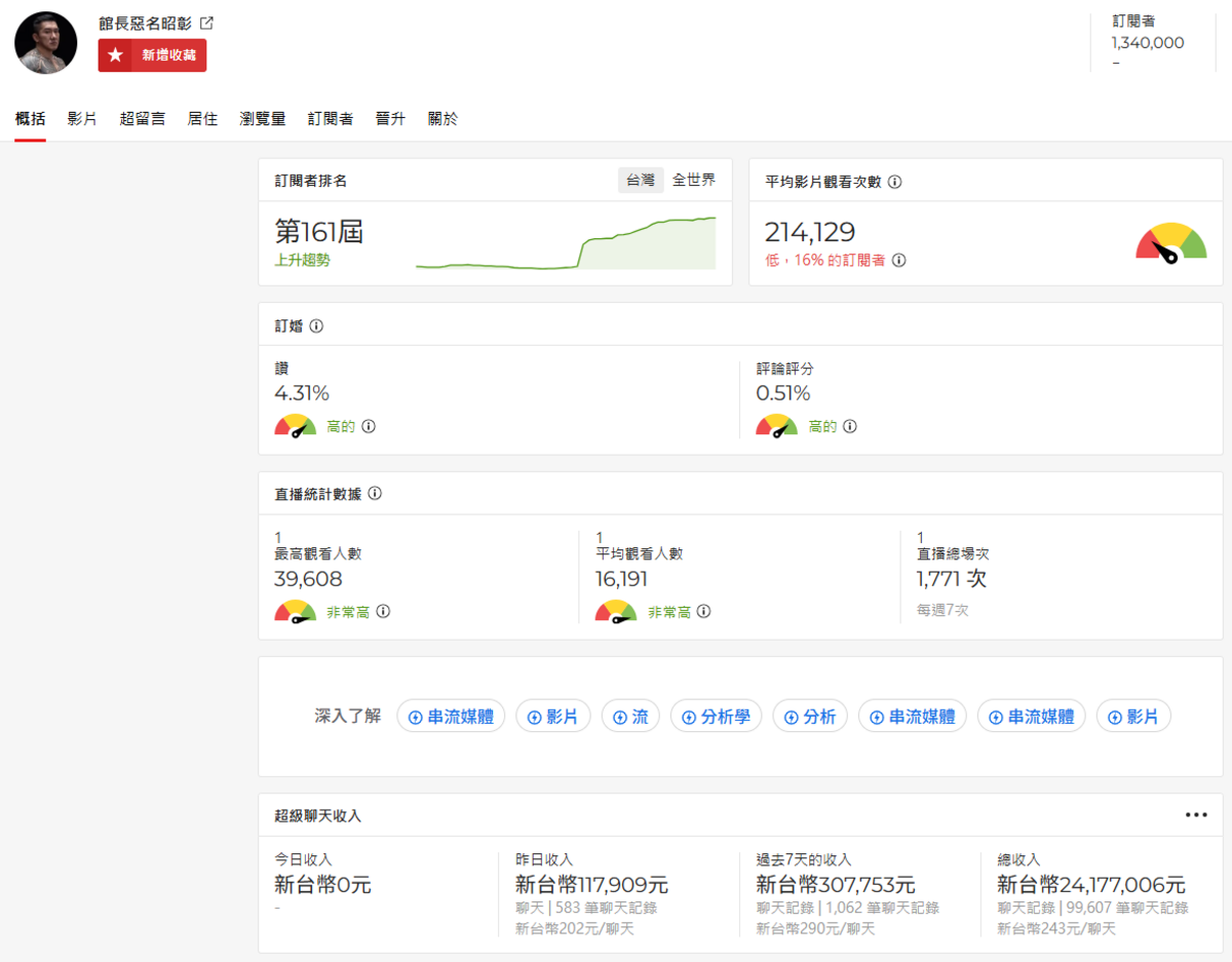 爆出爭議後，館長的YouTube頻道的粉絲不減反增，且光是昨(16)日的收益就有高達11萬新台幣。 圖：翻攝自playboard官網