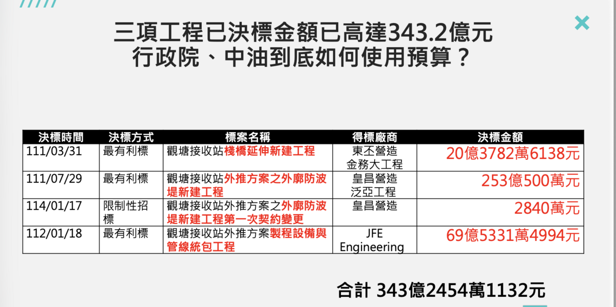 民眾黨立委黃國昌揭露三接外推工程決標情形 圖：黃國昌辦公室提供