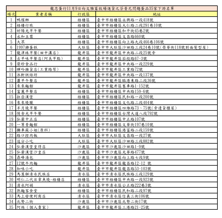 台中市府今公布曾進貨芬普尼問題蛋品的35家下游業者名單。 圖：台中市食品藥物安全處/提供