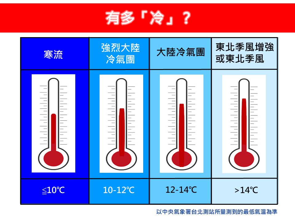 台北站測最低溫度介於攝氏12至14度的話，才是大陸冷氣團的等級。 圖：取自林老師氣象站