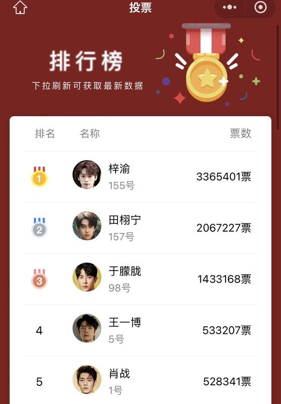 微信舉辦「最帥中國男演員」投票活動，在粉絲的努力下，于朦朧目前獲得143萬票，成為榜單上的第三名。 圖：翻攝自微信