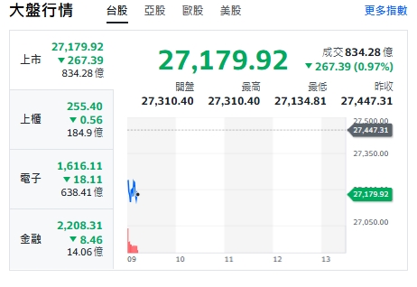 台股今天(18日)開黑走跌逾267點，最低來到27134點。 圖: 擷取自yahoo台股走勢圖