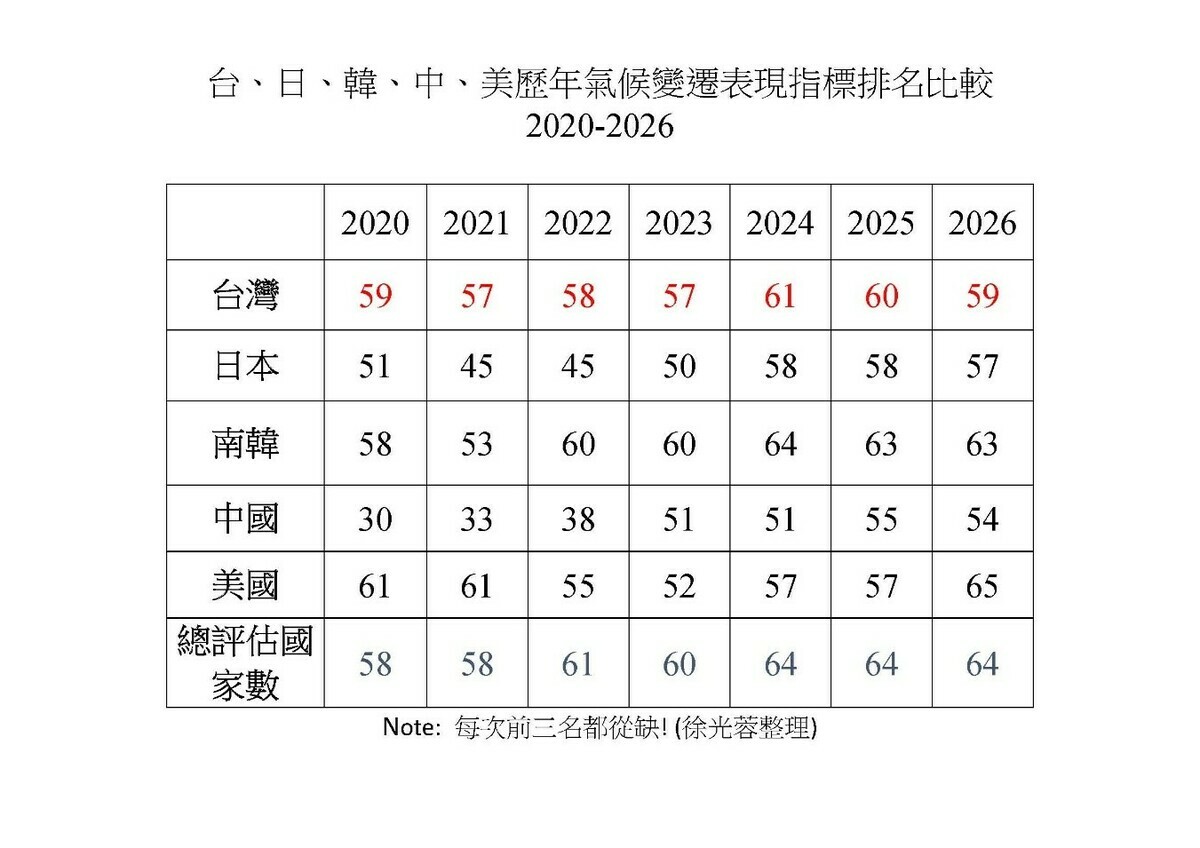 台、日、韓、中、美歷年氣候變遷表現指標表較(2020至2026) 圖：徐光蓉整理（資料照）
