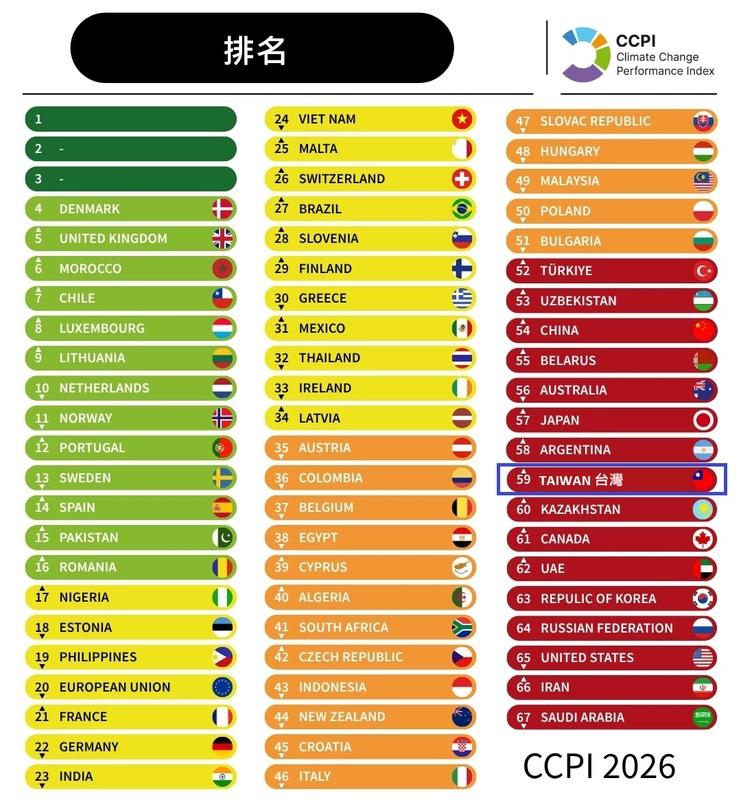 圖為「氣候變遷績效指標」（Climate Change Performance Index，CCPI）2026 各國排名。 圖：徐光蓉提供（資料照）