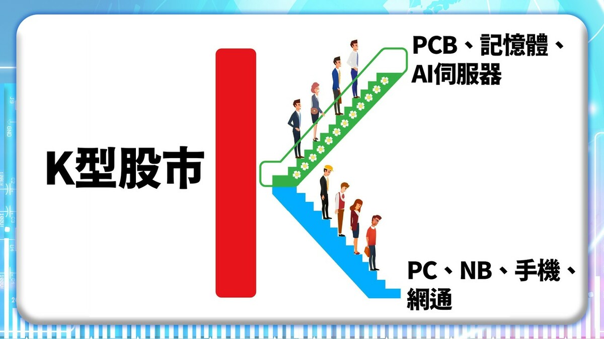 K型股市影響群族表現。 圖: 分析師林漢偉/提供