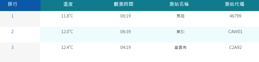 清晨平地最低溫前3名為馬祖測站11.8度、馬祖東引測站12度、新北石門的富貴角測站為本島最低溫12.4度。 圖：取自氣象署