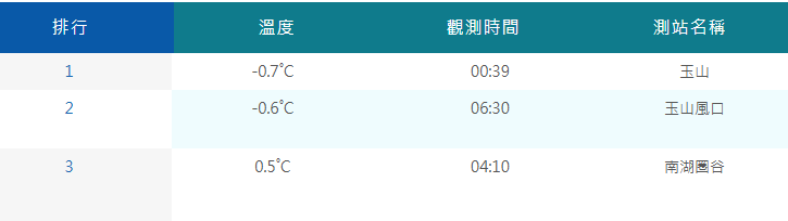 清晨山區有3處最低溫不到1度，分別為玉山測站零下0.7度、玉山風口測站零下0.6度、台中和平區的南湖圈谷測站0.5度。 圖：取自氣象署