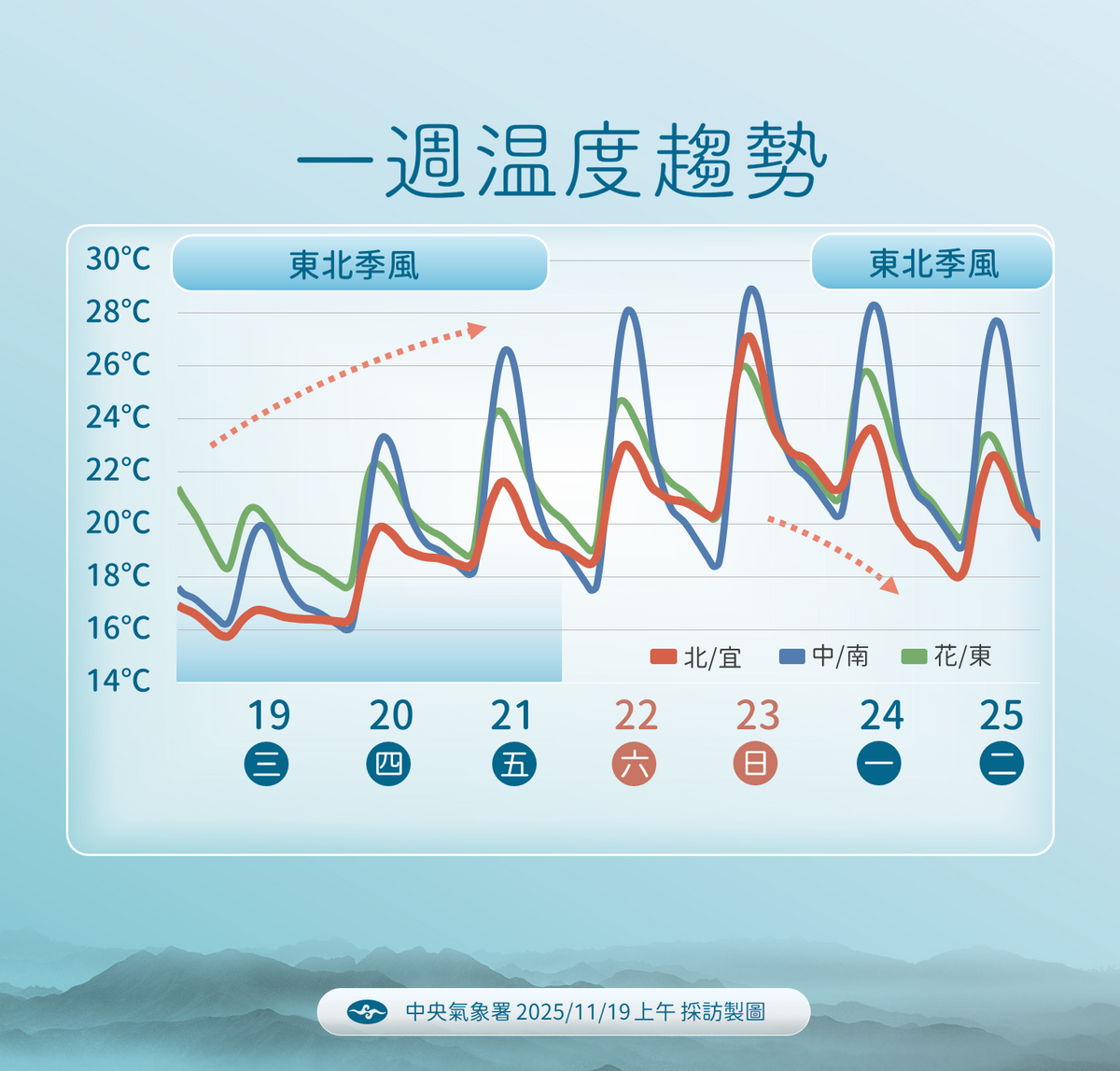 未來一週天氣趨勢。 圖：氣象署／提供