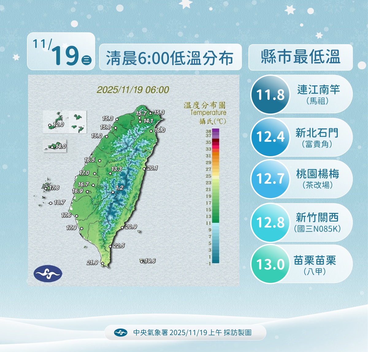 今天清晨氣溫偏低，北台灣僅14、15度，中南部17、18度，最低溫出現在馬祖11.8度，本島最低溫為新北富貴角12.4度。 圖：氣象署／提供