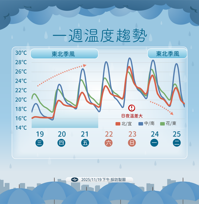 未來一週降溫趨勢。 圖：氣象署／提供
