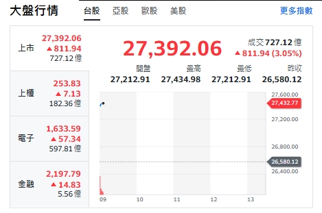 台股今天(20日)開紅大漲逾800點，站上27000點，最高來到27433點，上櫃與電子與金融類股全揚升。 圖: 擷取自yahoo台股走勢圖
