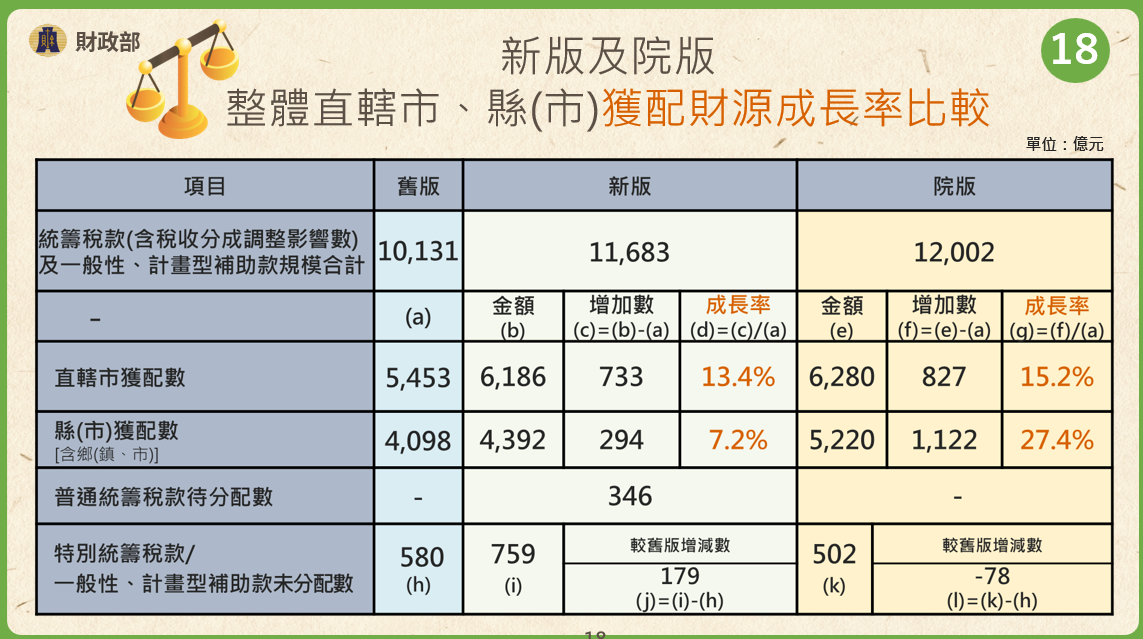 新版及院版整體直轄市、縣（市）獲配財源成長率比較。  圖：財政部提供