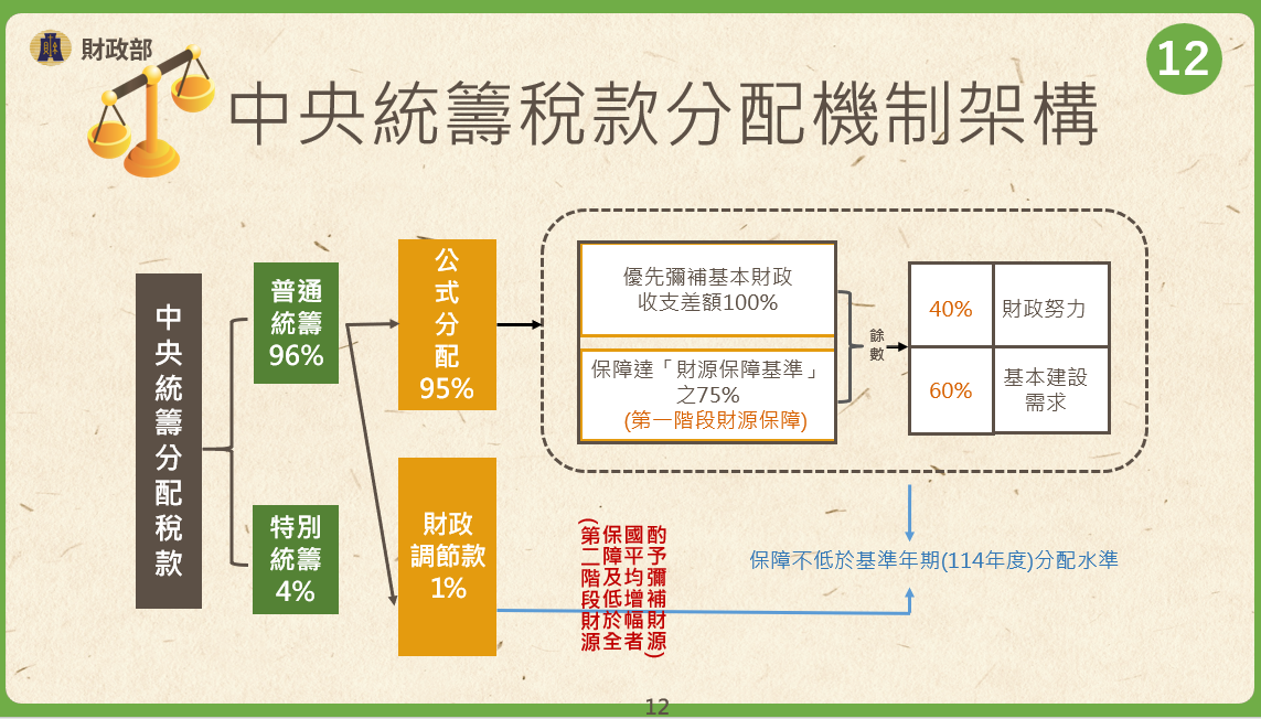 中央統籌稅款分配機制架構。 圖：財政部提供