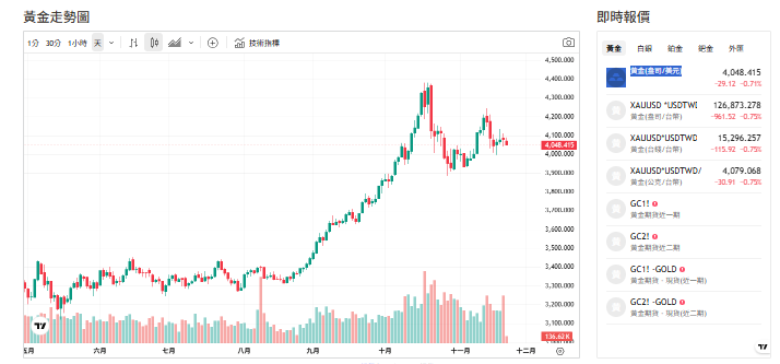 截至今日（21 日）下午1點前，黃金報價來到 4,053 美元／盎司。 圖: 擷取自貴金屬交易中心