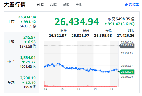 台股今天(21日)終場跌逾990點，收在26434點！ 圖: 擷取自yahoo台股走勢圖