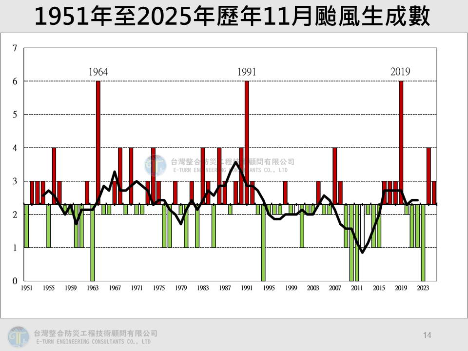 1951年至2025年歷年11月颱風生成數。 圖：取自賈新興臉書