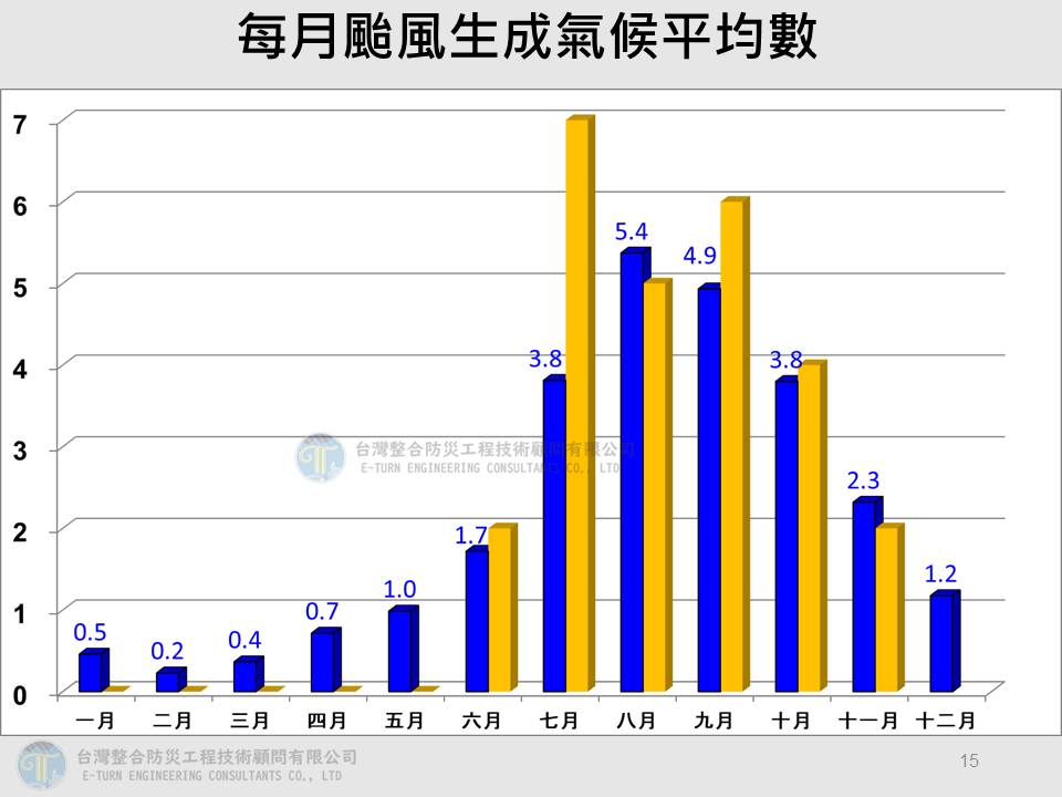 每月颱風生成氣候平均數。 圖：取自賈新興臉書