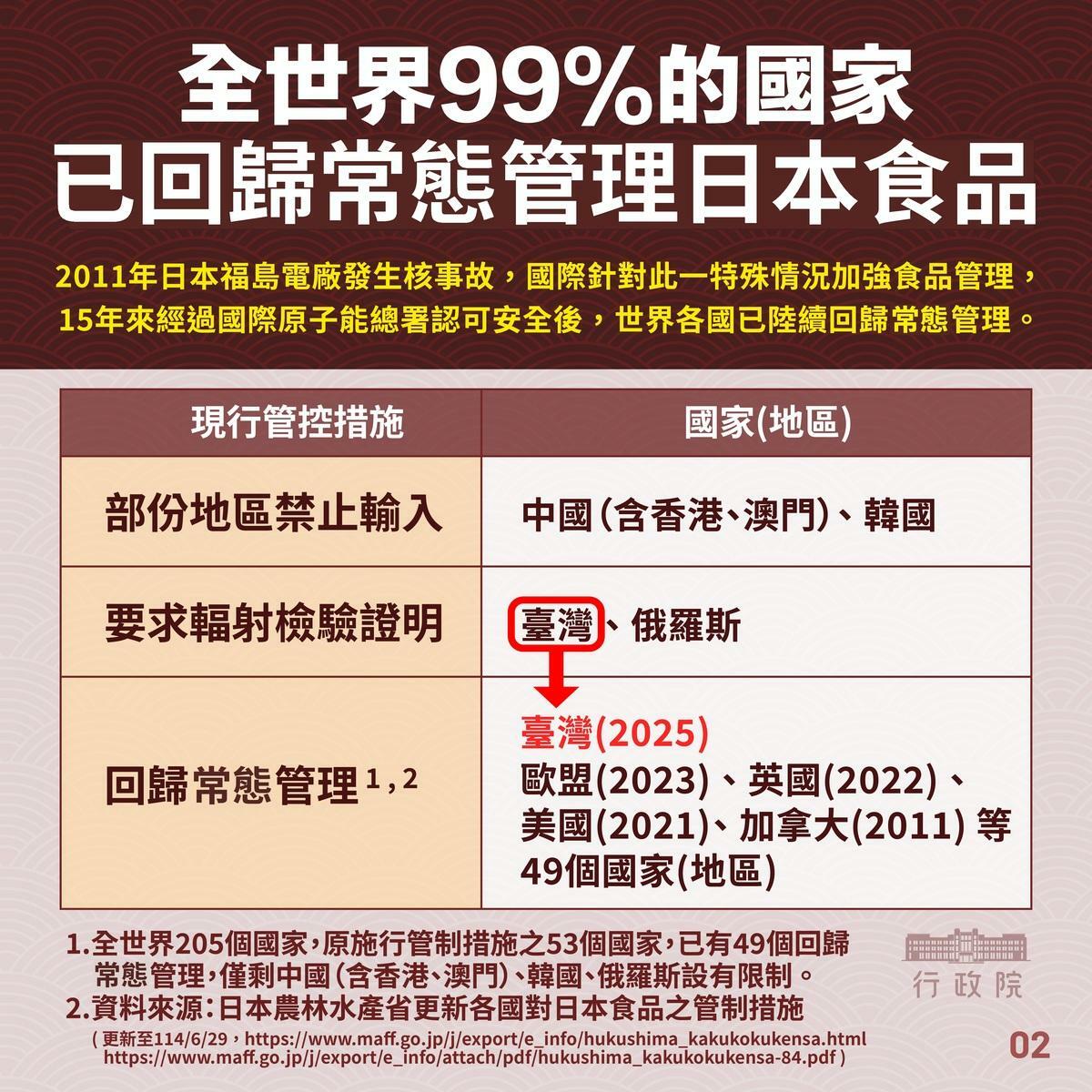 截至目前，全球唯一對日本食品仍採特別管制的國家是中國（包括港澳）、韓國與俄羅斯。 圖：食藥署／提供