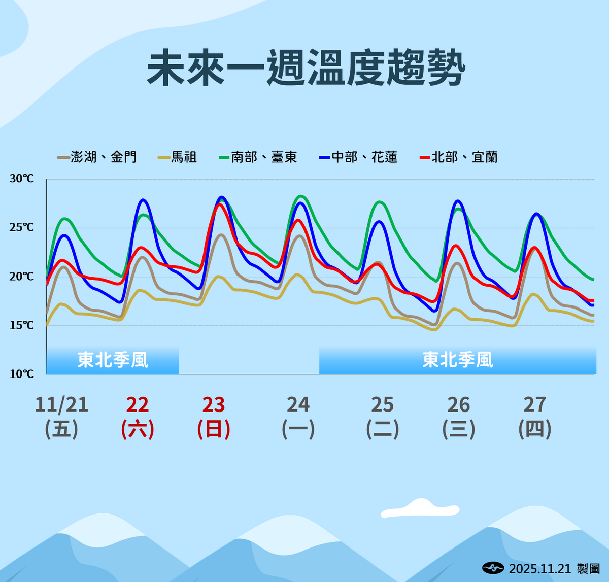 未來一週溫度趨勢。 圖：氣象署／提供